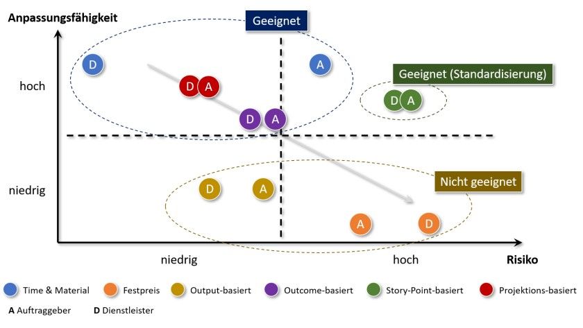 Risk-Adaptability-Matrix im agilen Projektumfeld.