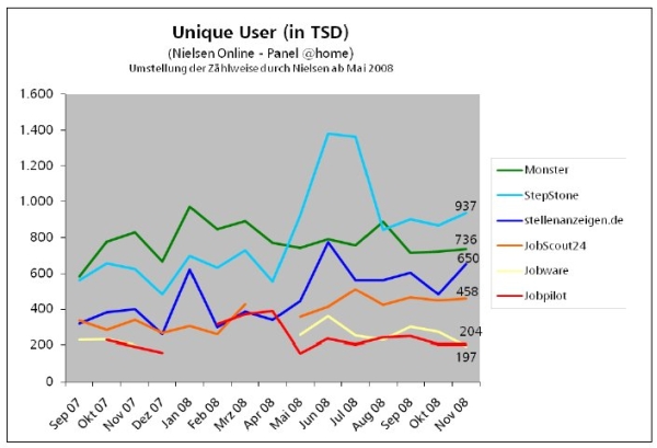 Nielsen Unique Users Chart 