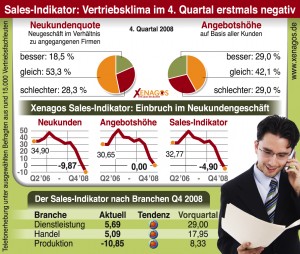 Xenagos Sales-Indikator 4. Quartal 2008