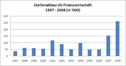 Stellenabbau    in der US Finanzwirtschaft 1997-2008. Quelle: Challenger, Gray, Christmas. Grafik: Crosswater Systems